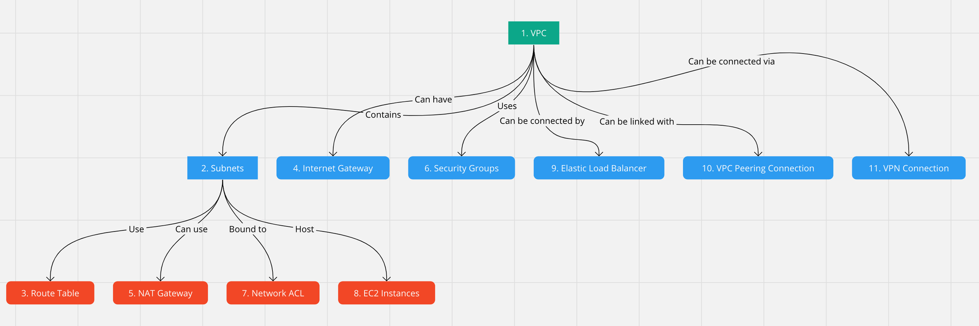 Decoding the Architecture of AWS VPC: A Complete Overview